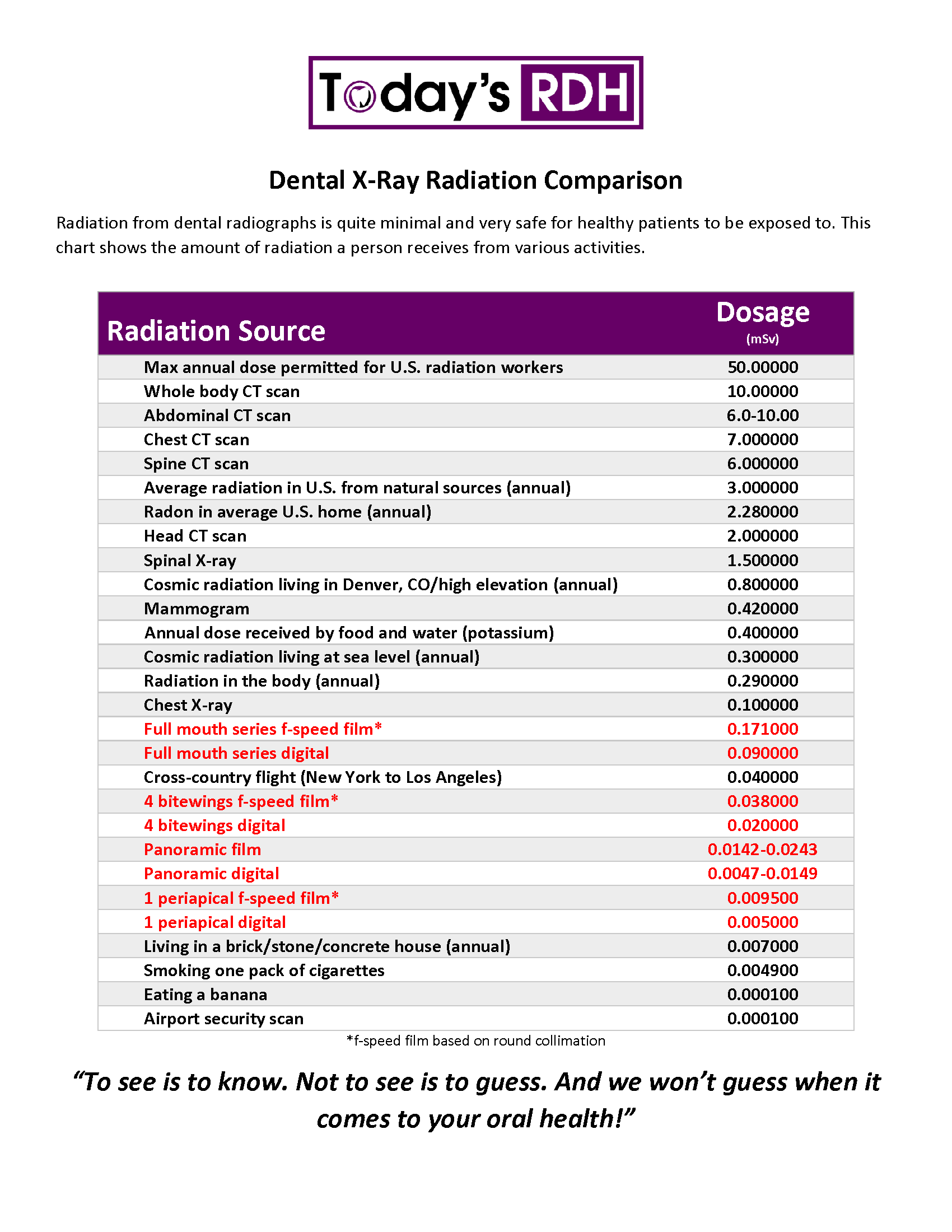 Digital Dental Radiation Exposure Comparison Chart